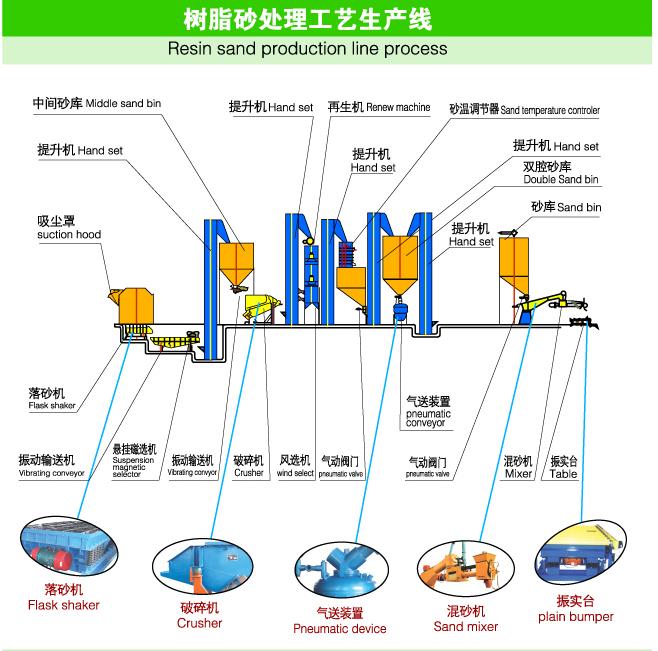 生產零售樹脂砂生產線
