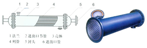 列管式冷凝器、噴淋排管冷凝器、板式換熱器、方箱便清式冷凝器