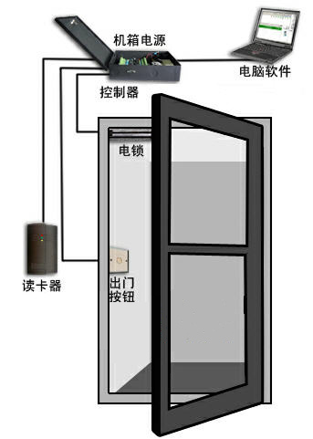 通遼門禁，通遼指紋門禁安裝，通遼門禁廠家，門禁考勤系統(tǒng)安裝