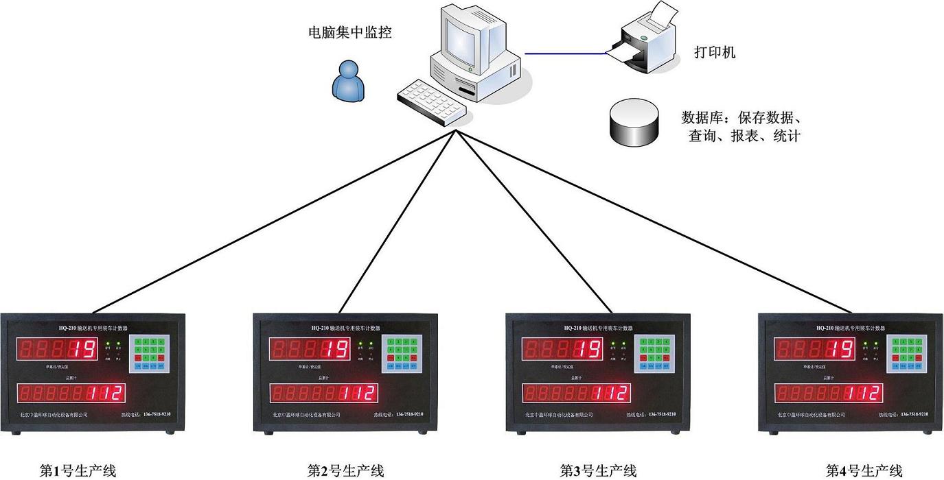 工廠生產(chǎn)線計(jì)數(shù)器 流水線計(jì)數(shù)器 電腦集中監(jiān)控計(jì)數(shù)系統(tǒng)
