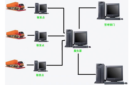 一機多秤稱重系統(tǒng)