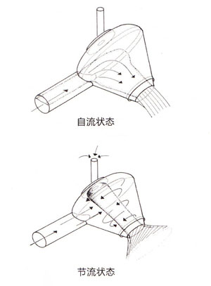 旋流限流閥，旋流調(diào)流閥，旋流穩(wěn)流控制閥