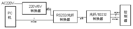 擴(kuò)展通訊距離的CRT系統(tǒng)