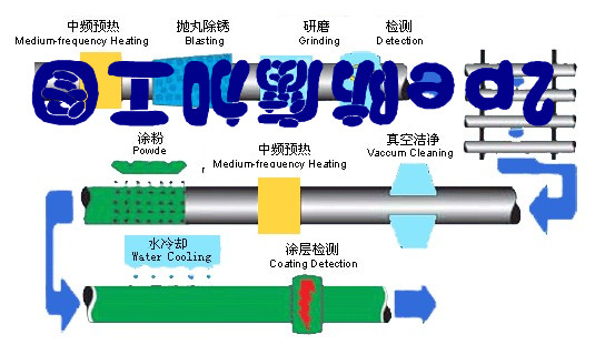 3PE防腐無縫鋼管，3PE防腐螺旋鋼管，3PE防腐鋼管生產(chǎn)廠家!
