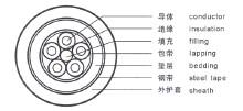 KVV控制電纜技術參數(shù) KVV22載流量