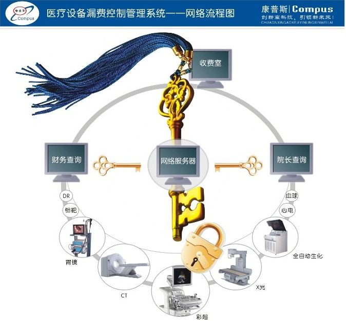 智能醫(yī)院漏費管理系統(tǒng)價格
