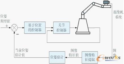 機(jī)器人視覺(jué)伺服系統(tǒng)
