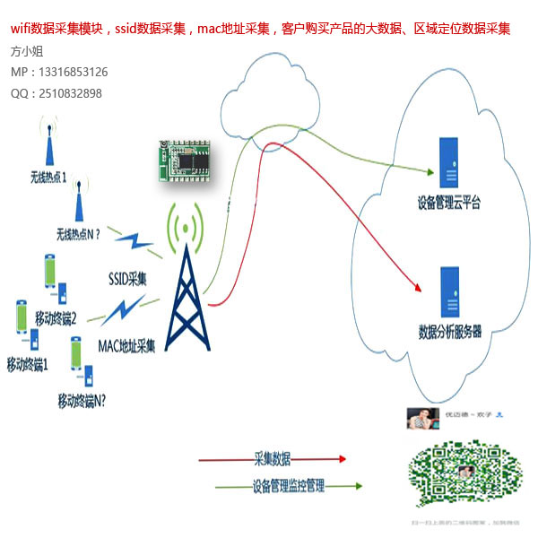 ESP8266wifi電子標簽，無線數(shù)據(jù)采集， MAC采集，透傳模塊，圖傳模塊