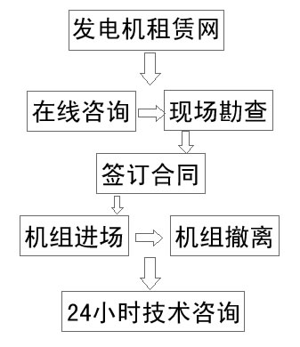 老邊區(qū)哪里有發(fā)電機(jī)出租@租賃《今日價(jià)格》