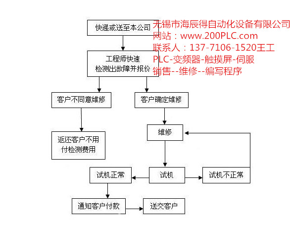 貴溪張力傳感器PLC程序開發(fā)哪家專業(yè)