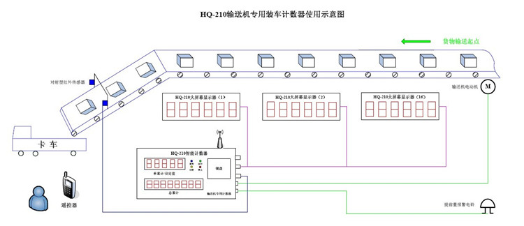 糖廠糖袋計數(shù)器 糖袋裝車計數(shù)器-糖廠計數(shù)器智能自動計數(shù)器