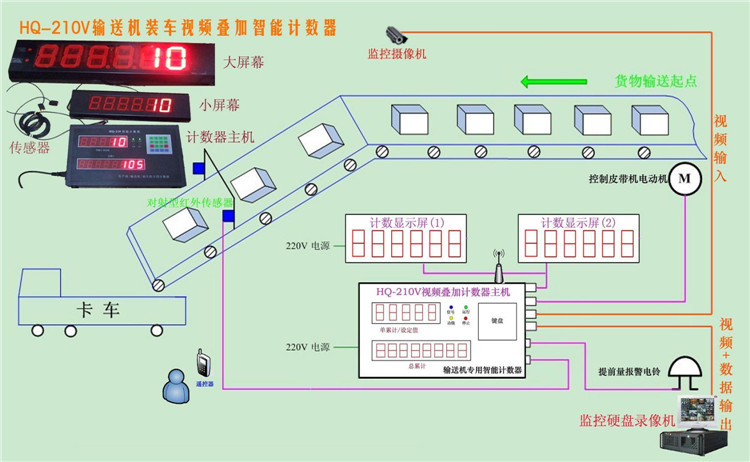 化肥袋計數(shù)器 袋裝化肥 化肥包裝機(jī)計數(shù)器