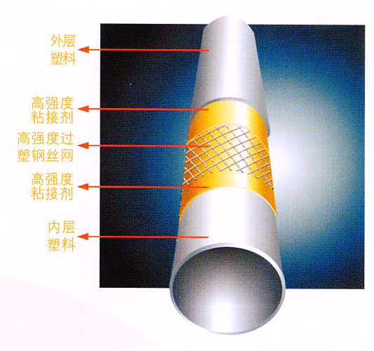 鋼絲網(wǎng)骨架塑料復(fù)合管 按國家標(biāo)準(zhǔn)生產(chǎn) 質(zhì)量達(dá)標(biāo)