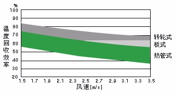 天門板式逆流顯熱交換器(新產(chǎn)品)廠家