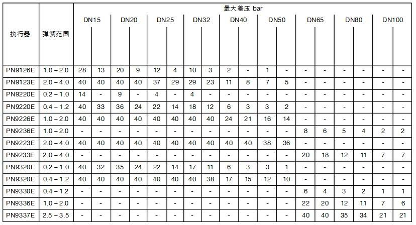 PN9000系列氣動執(zhí)行器