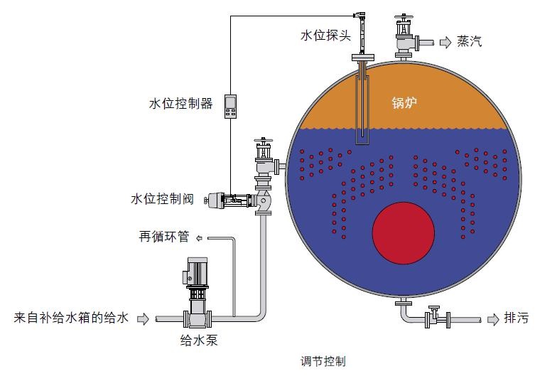 鍋爐房中斯派莎克控制閥的應(yīng)用