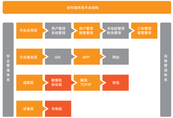 安科瑞充電樁智能充電網(wǎng)絡(luò)平臺(tái)