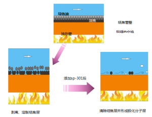 冬季導(dǎo)熱油鍋爐該如何清洗