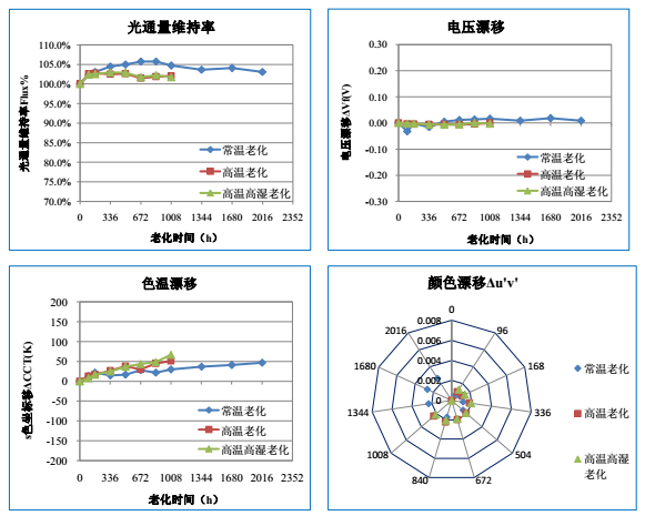 東莞統(tǒng)佳LED雙色溫鋁基板COB高可靠性、色度均勻、高亮度、高光效
