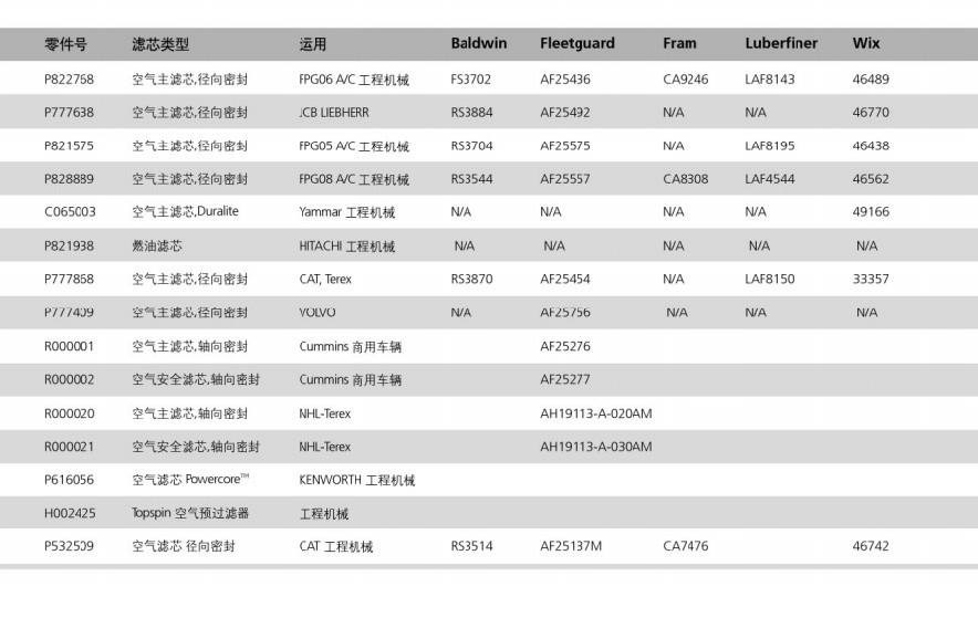 Donaldson唐納森濾芯 P128408 專業(yè)供應(yīng)