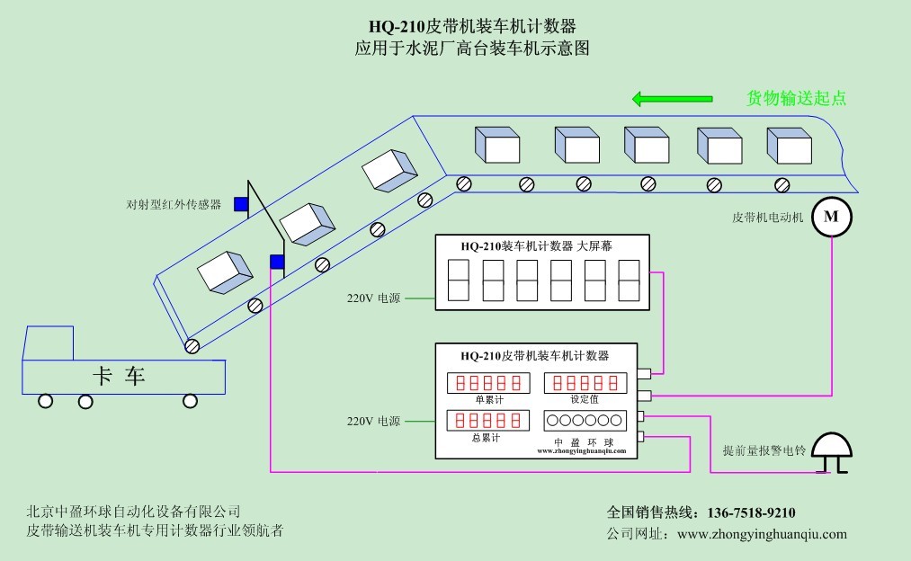 糖廠裝車自動計數(shù)器 糖廠皮帶輸送機(jī)計數(shù)器 食糖計數(shù)器點(diǎn)包機(jī)