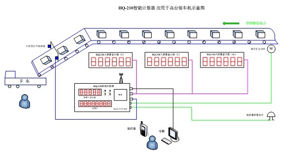 北京飼料袋計數(shù)器HQ-210