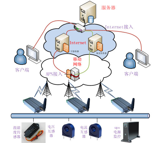 GPRS-RTU超低功耗機房基站遠(yuǎn)程監(jiān)測系統(tǒng)