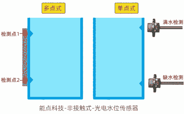 加濕器如何實現(xiàn)多段液位檢測