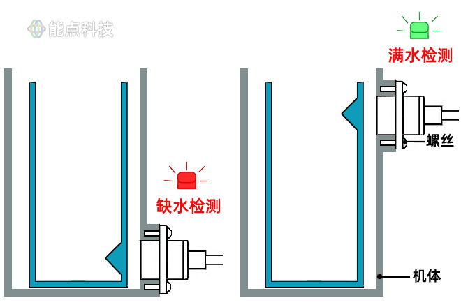 移動冰箱缺液檢測方案-光電分離式液位傳感器