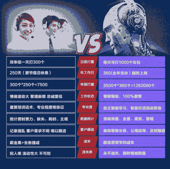 電話營銷機(jī)器人系統(tǒng)，好用嗎？