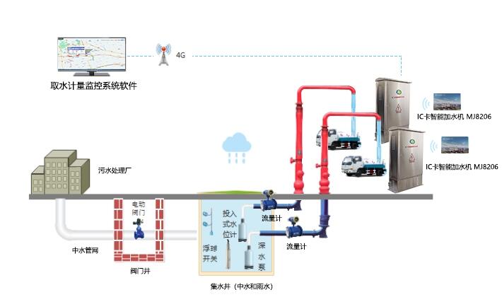 IC卡灑水車自助取水終端機