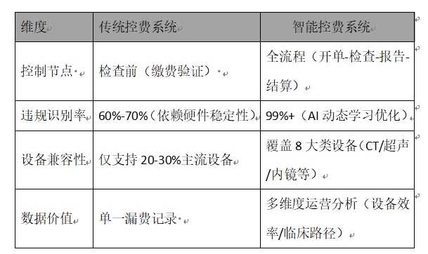 智慧醫(yī)療時(shí)代下的醫(yī)療設(shè)備智能控費(fèi)系統(tǒng)解決方案