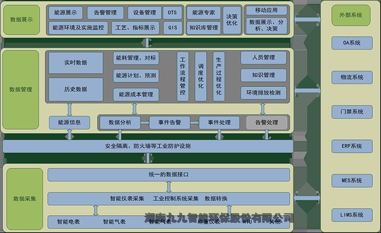 碳管理智慧云平臺(tái)