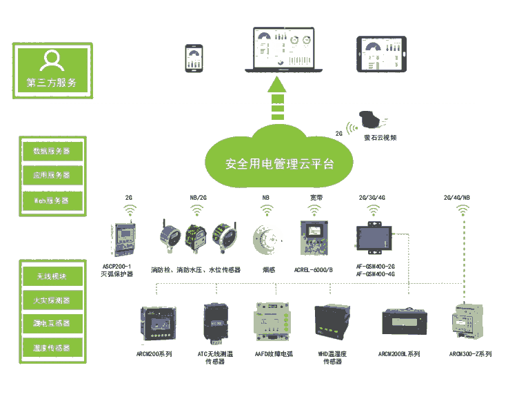 安科瑞 電氣火災(zāi)監(jiān)控系統(tǒng)AcrelCloud-6000