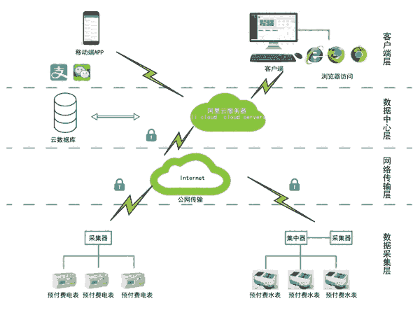 安科瑞AcrelCloud-3200水電預付費云平臺