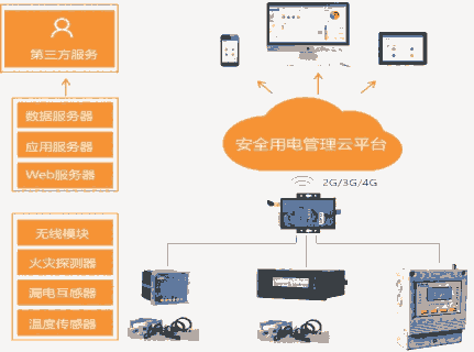 安科瑞智能電力運維系統(tǒng)與云平臺
