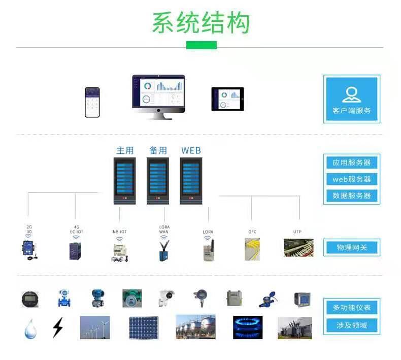 造紙廠企業(yè)能源管控云平臺(tái)Acrel-7000