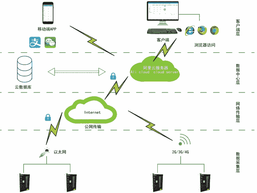 AcrelCloud-9500電瓶車集中充電管理系統(tǒng)，充滿自停