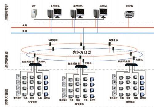 Acrel-2000Z 35KV變電所監(jiān)控管理系統(tǒng)詢價