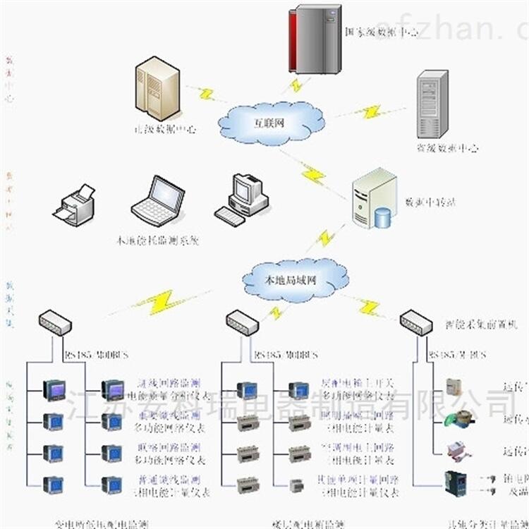 IOT綜合能源管理系統(tǒng) 物聯(lián)網(wǎng)遠(yuǎn)程監(jiān)控系統(tǒng) 支持多平臺(tái)、多語言、多終端數(shù)據(jù)訪問