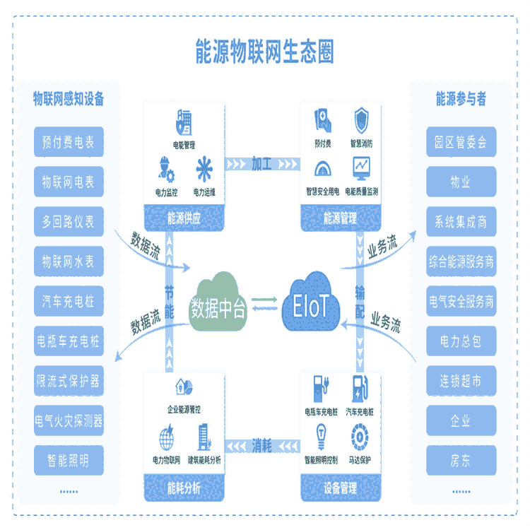 Acrel-EIOT智能能源物聯(lián)網(wǎng)云平臺(tái) 能源管理及分析 數(shù)據(jù)結(jié)構(gòu)化存儲(chǔ) 遠(yuǎn)程調(diào)試監(jiān)控