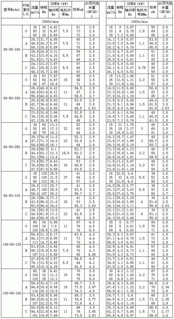 龍海清水泵型號(hào)大全規(guī)格表is200-150-315a立式