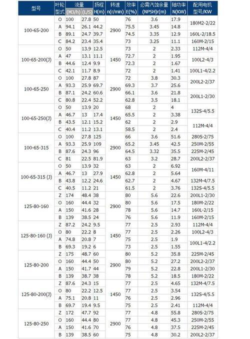 雙陽清水泵和污水泵的區(qū)別IS50-32-125b流量多少方
