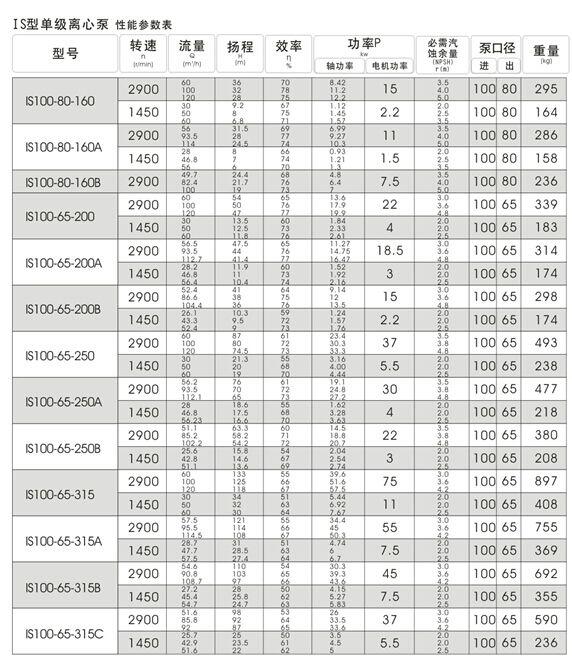 大理清水泵型號(hào)及參數(shù)2.5寸IS80-65-160揚(yáng)程
