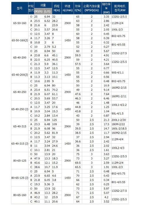 大理清水泵價格流量功率18.5KWIS型IS80-65-250臥式