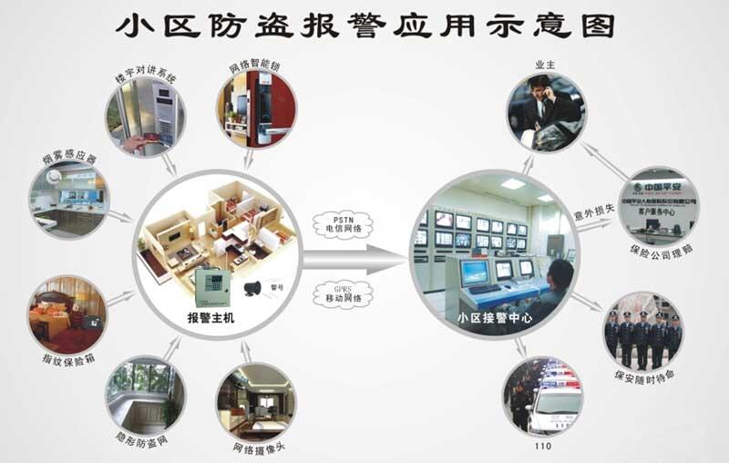 小區(qū)報警系統(tǒng),小區(qū)一鍵式報警方案
