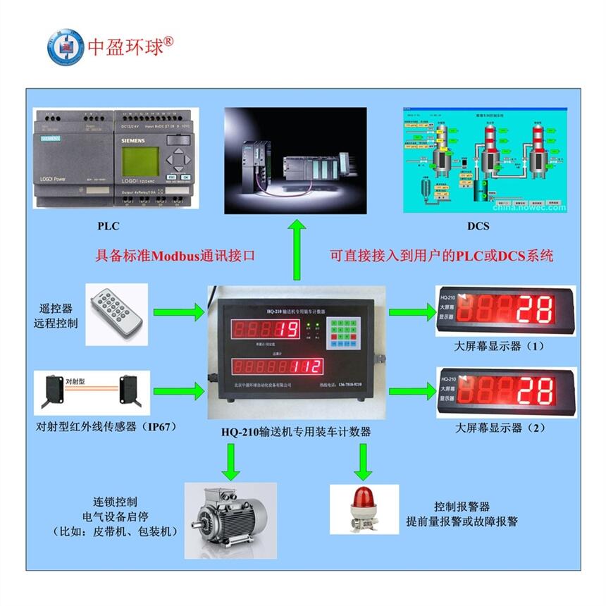 HQ-210飼料工廠生產(chǎn)線計數(shù)器帶485通訊