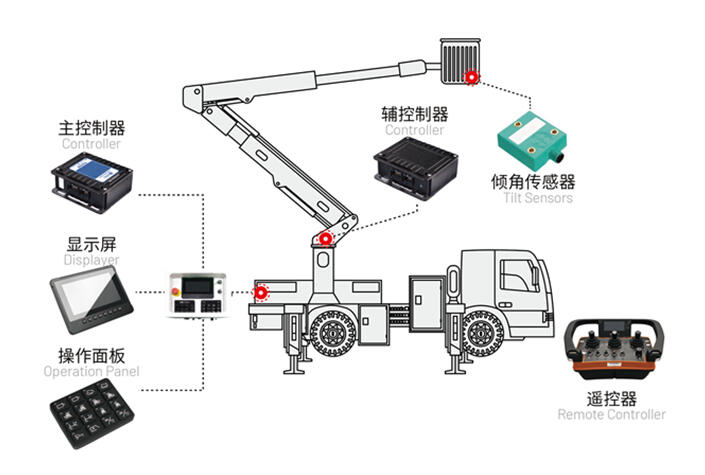 高空車控制器，高空作業(yè)設(shè)備電控系統(tǒng)解決方案