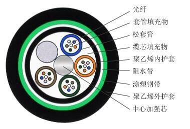 12芯GYTA53光纜，GYTA53光纜價(jià)格，GYTA53光纜