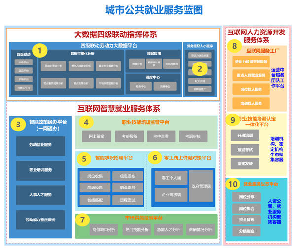 數(shù)字化智慧就業(yè)服務(wù)平臺賦能公共就業(yè)服務(wù)新形態(tài)